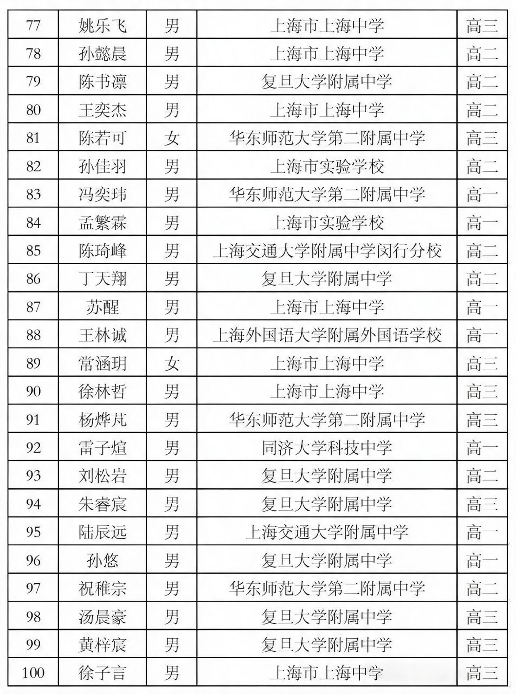 上中霸榜!2026高中数学联赛省一及省队名单公布!相关资料 5