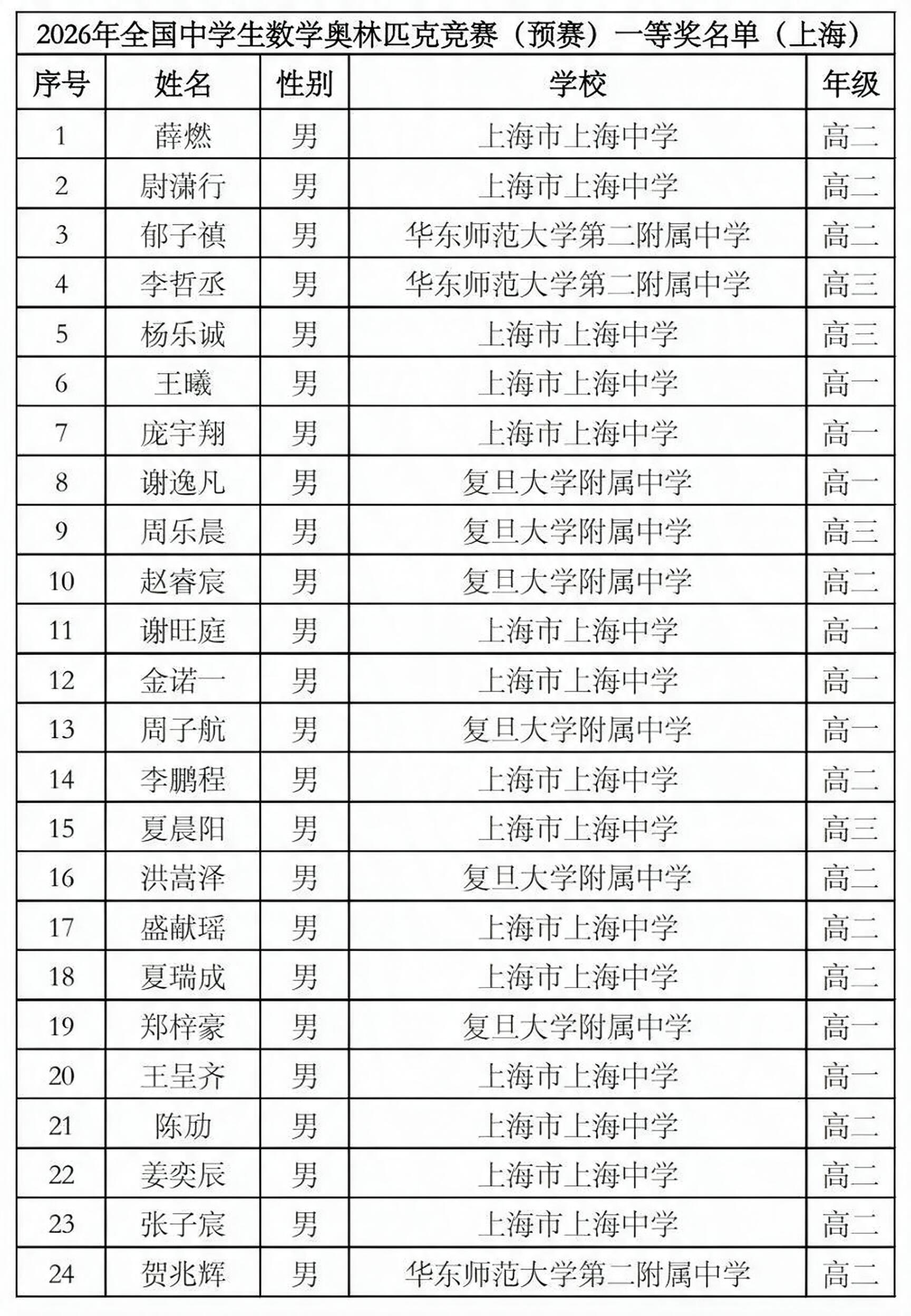 上中霸榜!2026高中数学联赛省一及省队名单公布!相关资料 2