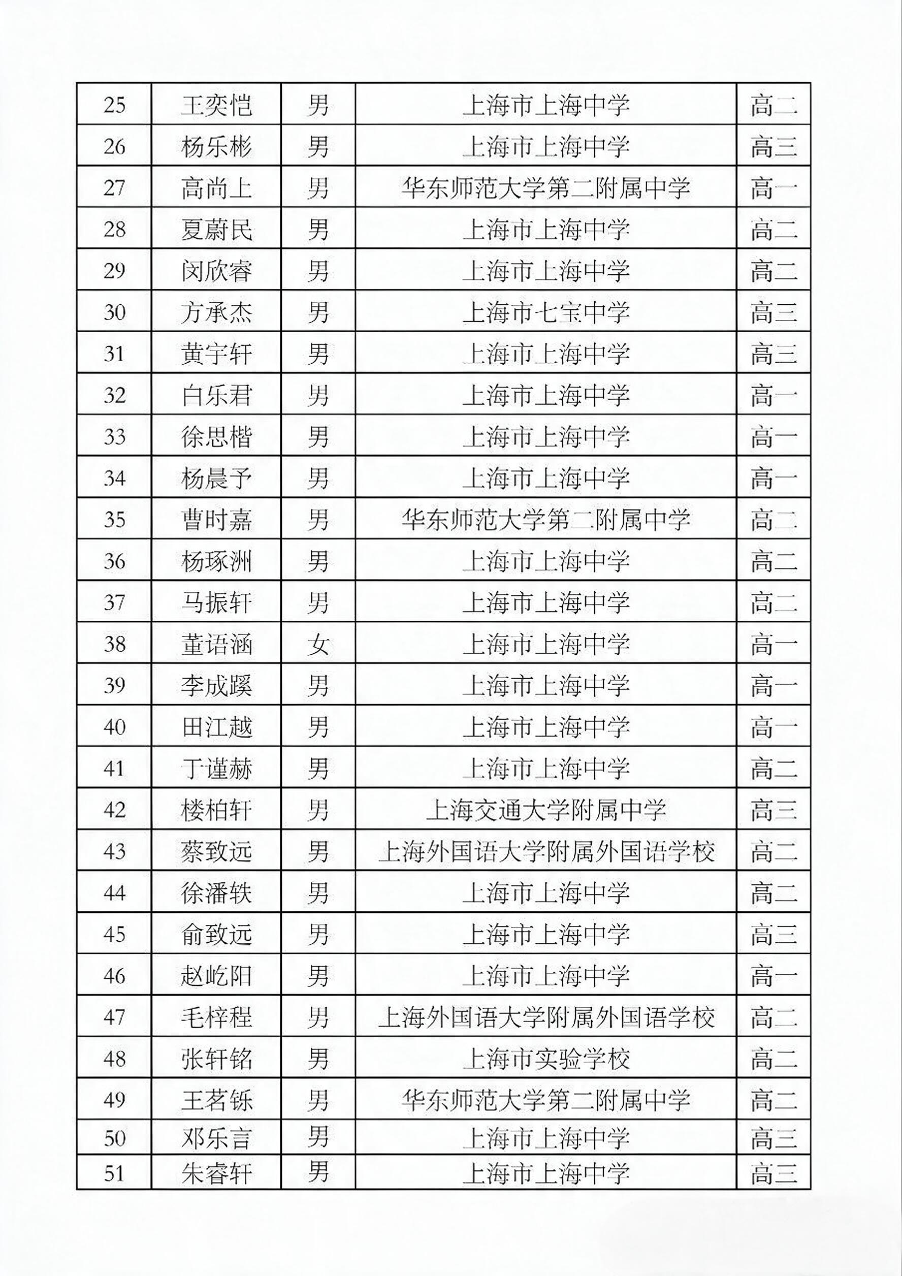 上中霸榜!2026高中数学联赛省一及省队名单公布!相关资料 7