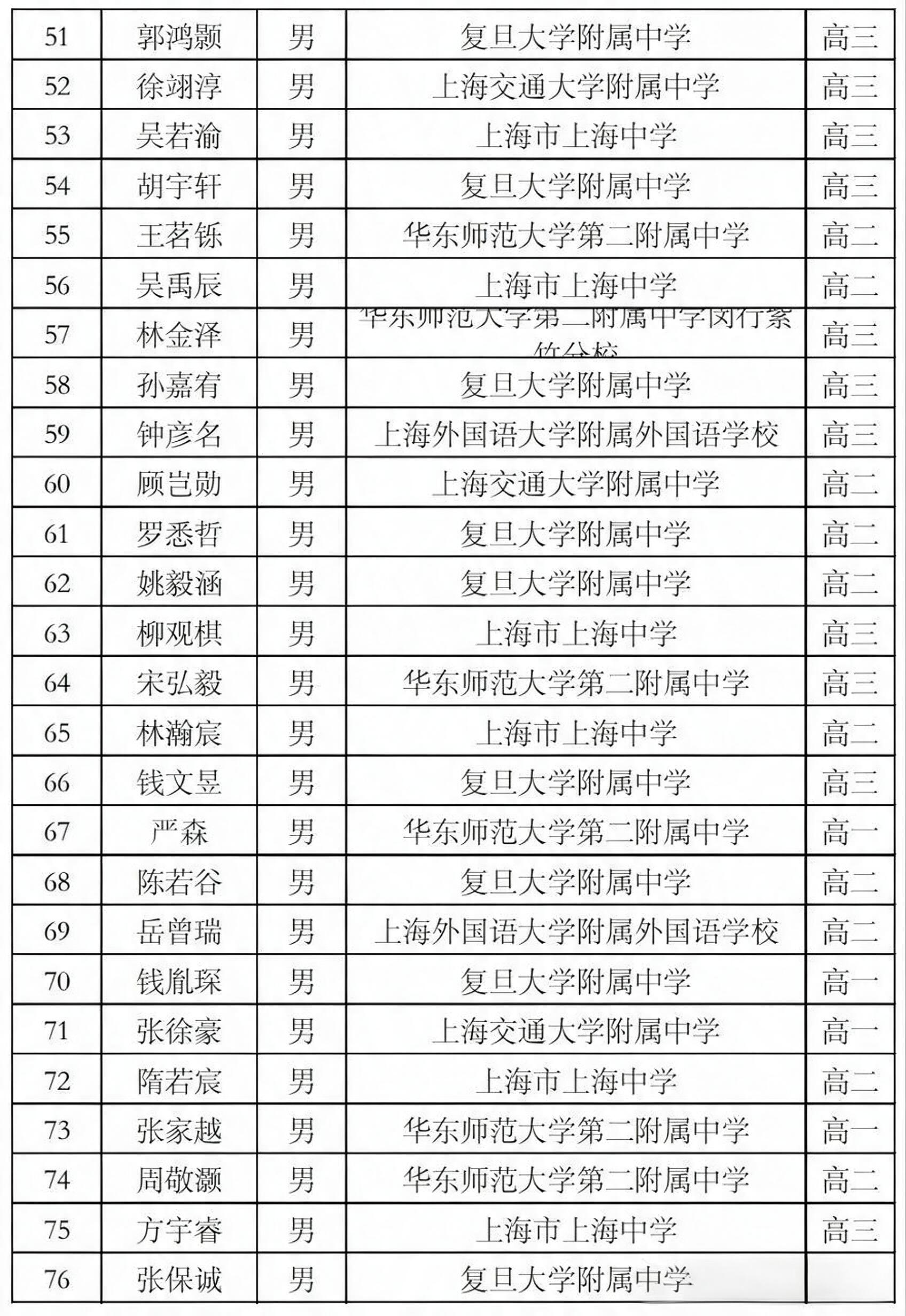 上中霸榜!2026高中数学联赛省一及省队名单公布!相关资料 4