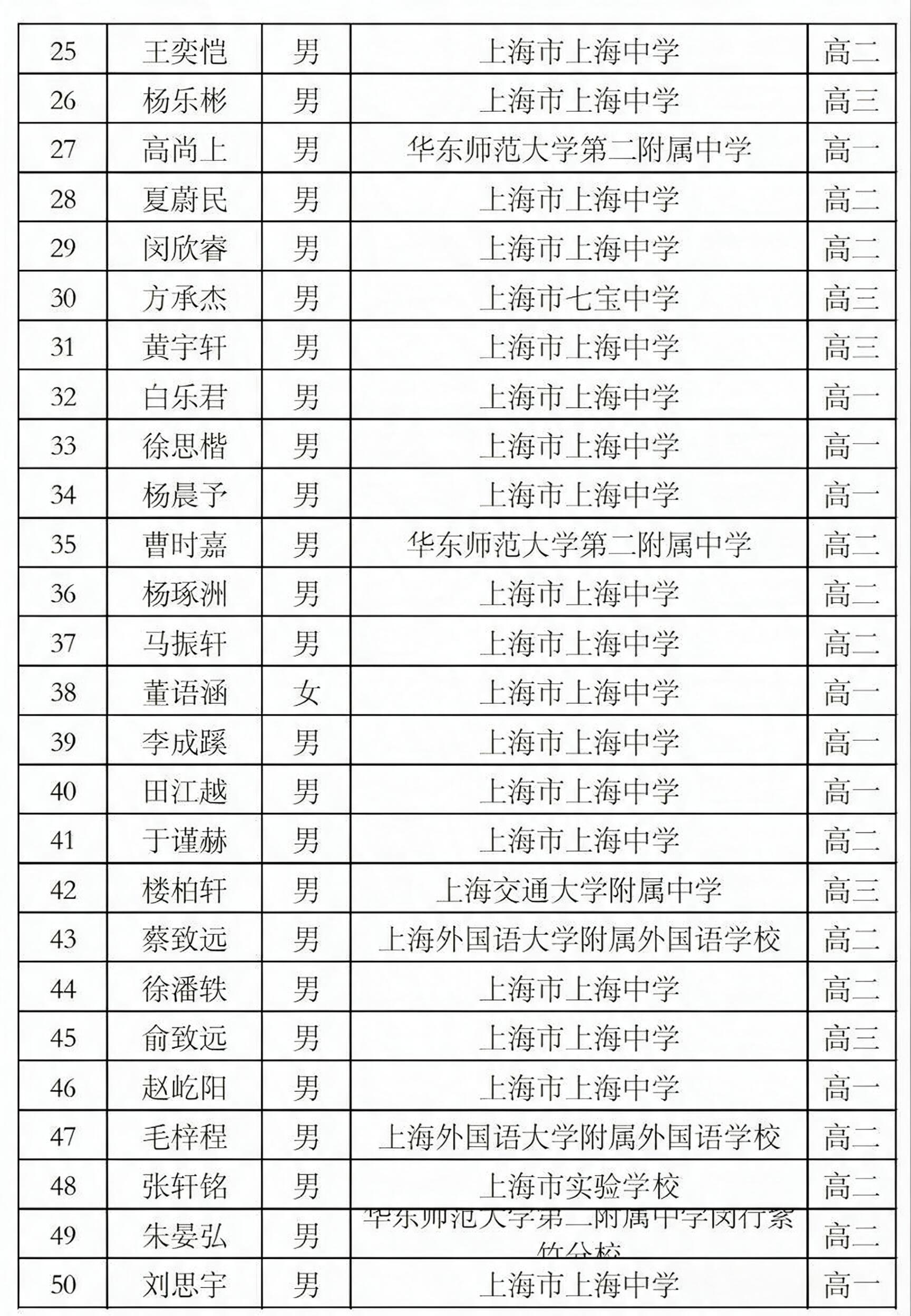 上中霸榜!2026高中数学联赛省一及省队名单公布!相关资料 3